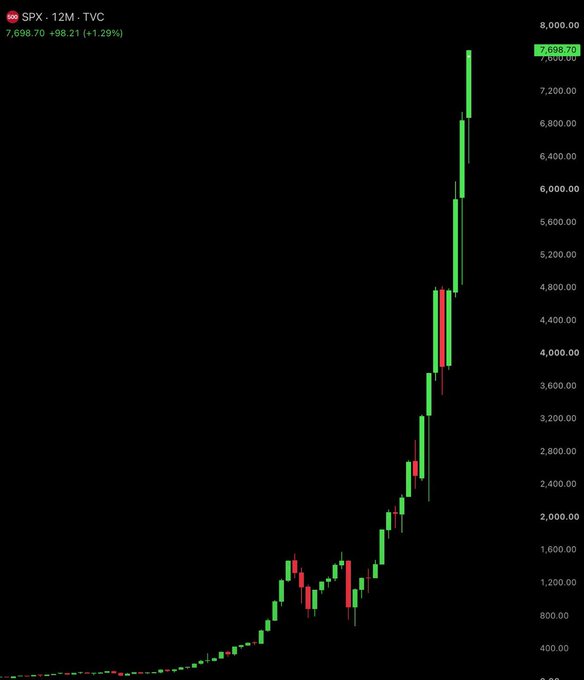 A financial chart showing an extreme vertical spike in the SPX ticker (S&P 500) reaching 7,698.70, up 1.29%, with the price action appearing as a massive parabolic green candlestick.