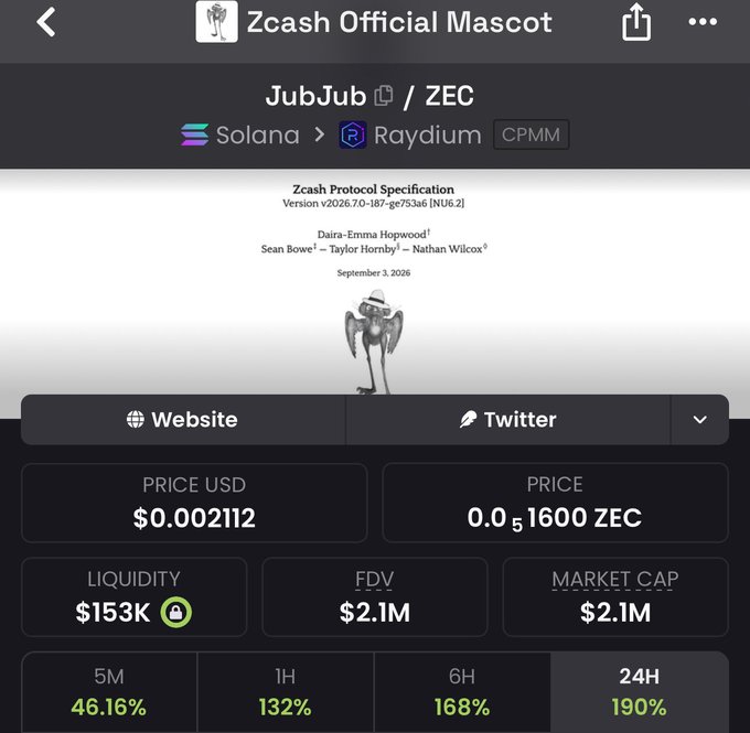Screenshot of a cryptocurrency tracker showing 'Zcash Official Mascot' token titled 'JubJub / ZEC' on the Solana network via Raydium, priced at $0.002112 USD with $153K liquidity and $2.1M market cap, displaying gains of 190% in 24H.