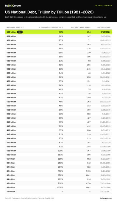 BeInCrypto US Debt Tracker chart titled 'US National Debt, Trillion by Trillion (1981-2026)' showing the progression from $1 trillion to $40 trillion with percentage changes and dates reached.