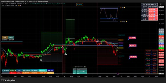 The image shows a chart of Bitcoin's closing price over the past week, with red, yellow, green, blue, and black colors used to represent different trends or patterns. The focus appears to be on the potential break above 62067. The main points in the image suggest that if the Bitcoin price does not break above this number, further downward selling pressure will continue, affecting the market sentiment for Bitcoin short-term outlook.