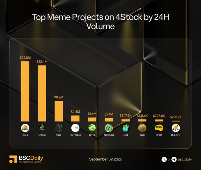 The image is a bar chart titled "Top Meme Projects on 4Stock by 24H Volume," dated September 09, 2026, from BSCDaily. It lists projects in descending order of volume: build ($24.0M), 4Stock ($22.4M), Vape ($8.2M), FATPANDA ($2.4M), BSTR ($1.6M), 4STONKS ($1.4M), 4cat ($847.5K), BNC ($811.6K), MBGA ($795.8K), and BUILDER ($275.9K), matching the projects mentioned in the accompanying post.