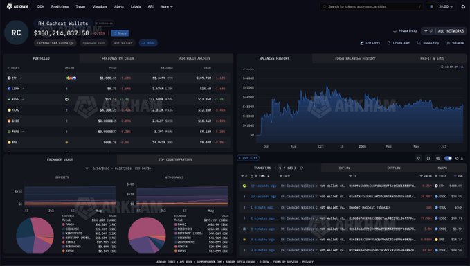 The image displays an Arkham Intelligence dashboard tracking "RH Cashcat Wallets" with a combined balance of $308,214,837.58 held across major exchanges including Coinbase, Kraken, and Binance, alongside balance history charts, exchange usage pie charts showing CEX/DEX distribution, and top contributors ranked by 60-second and 60-minute inflows.