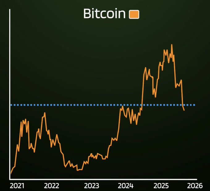 This chart, titled "Bitcoin," tracks BTC's price from 2021 to 2026, showing an early 2025 peak followed by a sharp decline back toward a dashed horizontal support line near 2024 levels. The post's caption plays on this visible drop—asking if investors who wanted to buy near the $126K peak are now nervous after seeing the price retreat toward the support zone.
