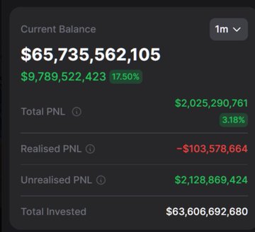 A cryptocurrency portfolio dashboard showing a current balance of $65,735,562,105 with a 17.50% gain, totaling $2,025,290,761 in PNL.