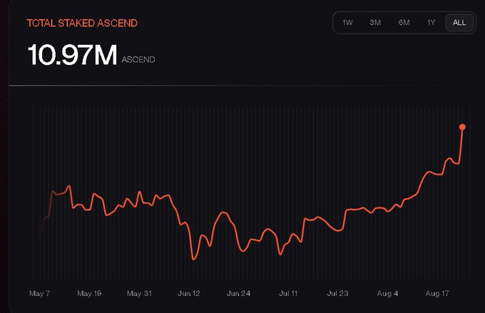 A line chart displaying TOTAL STAKED ASCEND at 10.97M ASCEND, showing fluctuations over time from May 7 to Aug 17 with a sharp upward trend at the end.