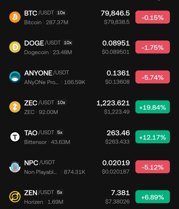 A dark-themed cryptocurrency trading interface displays real-time price movements for several tokens, showing BTC/USDT at $79,846.5 (-0.15%), DOGE at $0.08951 (-1.75%), ANYONE at $0.1361 (-5.74%), ZEC soaring +19.84% to $1,223.621, TAO up +12.17% at $263.46, NPC down -5.12% at $0.02019, and ZEN gaining +6.89% to $7.381. The image aligns with the post's bullish sentiment, visually confirming the strong upward momentum of ZEC and TAO while highlighting the dip in DOGE and NPC that the author expects to reverse soon.