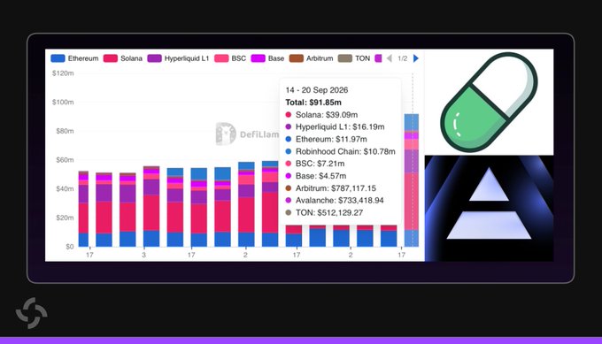 A stacked bar chart showing DeFiLlama total value locked across blockchains (Ethereum, Solana, Hyperliquid, etc.) totaling $91.85m, accompanied by a pill and triangular logo graphic.