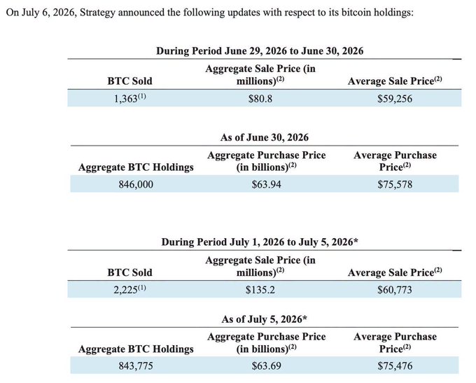 A financial disclosure document from Strategy dated July 6, 2026 detailing Bitcoin holdings and sales transactions, including figures such as 846,000 BTC held, $63.94 billion aggregate purchase price, and $59,256 average sale price.