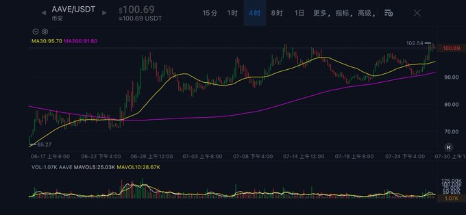 A candlestick chart of AAVE/USDT on Binance shows the price climbing from $65.27 to $100.69, currently testing the $102.54 resistance level just above the key $100 psychological threshold. The accompanying post highlights $100 as AAVE's critical resistance, suggesting that Bitcoin's recent strength makes a breakout above this level highly likely.