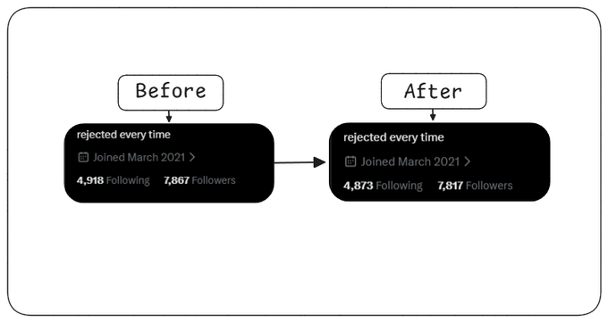 A 'Before' and 'After' comparison graphic showing a user named 'rejected every time' (joined March 2021) with follower counts changing from 4,918 following/7,867 followers to 4,873 following/7,817 followers.