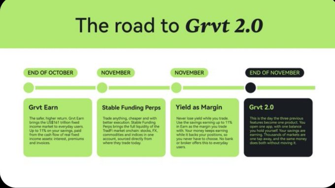 A green timeline infographic titled “The road to Grvt 2.0” marks milestones including “Grvt Earn,” “Stable Funding Perps,” “Yield as Margin,” and “Grvt 2.0.”