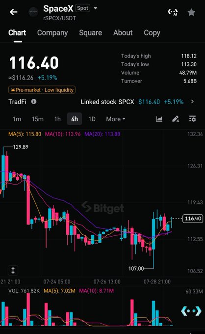 A Bitget mobile chart shows rSPCX/USDT trading at 116.40, up 5.19% in pre-market despite low liquidity, illustrating the post's point about being able to trade the linked SPCX token outside regular Nasdaq hours. The 4-hour candlestick chart captures weekend price action, reinforcing that the 24/7 trading access claimed for rTokens holds up beyond a single example.
