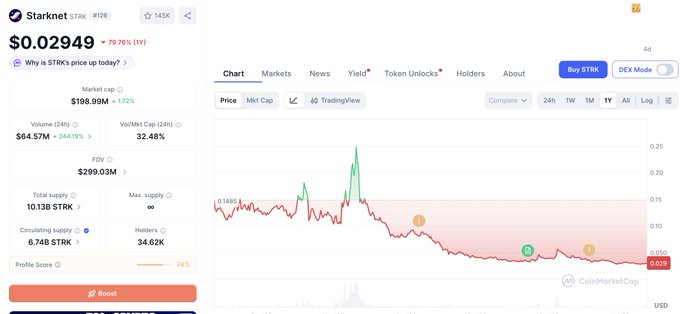 A CoinMarketCap page displaying Starknet (STRK) cryptocurrency data, showing a price of $0.02949, a 79.76% drop, and a price chart with various market metrics.