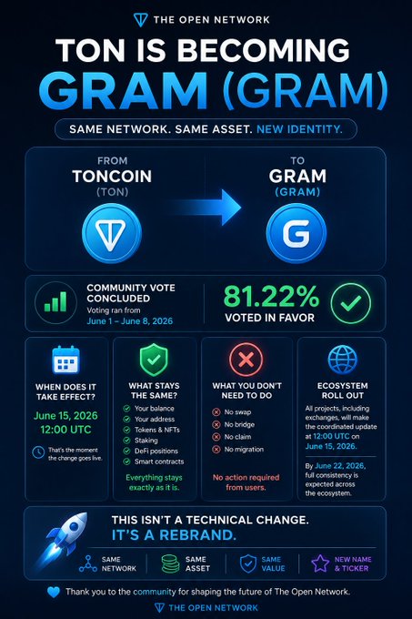 "TON IS BECOMING GRAM(Gram). Same network, same asset. It's your account that changes."