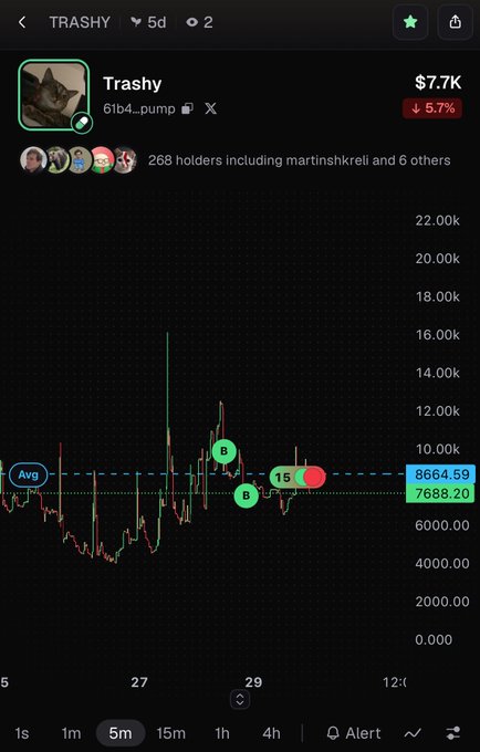 A cryptocurrency price chart for the token 'TRASHY' (6lb4...pump) showing a market cap of $7.7K, down 5.7%, with 268 holders and a 5-minute candlestick view.