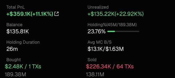 The image displays a trading portfolio dashboard showing impressive gains: a Total PnL of +$359.1K (+11.1K%), with a current Balance of $135.81K and Unrealized gains of +$135.22K (+22.92K%). The stats reveal the post's claim—showing only $2.48K Bought across 1 transaction against $226.34K Sold over 64 transactions—visually confirming how a small initial investment of just under $3K was transformed into massive returns through active trading.