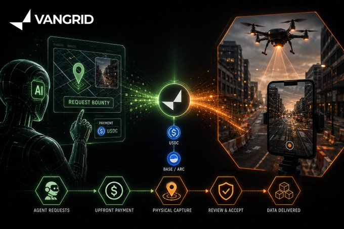 A promotional graphic for VANGRID illustrates an AI-powered data bounty workflow featuring a robot requesting a bounty with USDC payment on Base/ARC, physical data capture with a drone, and a phone for review.