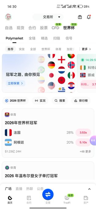 A Chinese mobile app screenshot showing a trading/prediction interface with categories like 'Polymarket' and '世界杯' (World Cup), featuring betting odds for '2026年世界杯冠军' with France at 28% and Argentina at 20%.