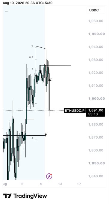 A TradingView chart of the ETHUSDC pair shows the price currently at $1,891.00, with the trader indicating their planned profit-taking area near the $1,920–$1,930 resistance zone after a strong weekend rally, aligning with the post about ETH shorts being squeezed.