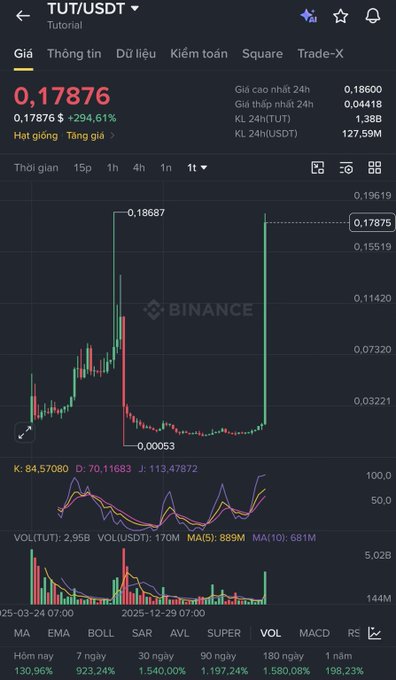 A Binance mobile app screenshot showing the TUT/USDT trading pair priced at 0.17876, with a candlestick chart on the 1-day timeframe displaying massive volatility and volume metrics.