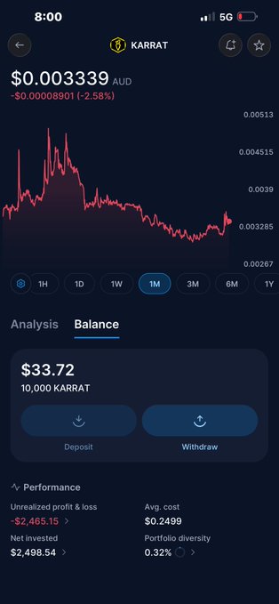 Screenshot of a cryptocurrency portfolio app showing a token called KARRAT valued at $0.003339 AUD, down 2.58%, with a 1M price chart, a balance of $33.72 for 10,000 KARRAT, and an unrealized loss of -$2,465.15 on $2,498.54 net invested.