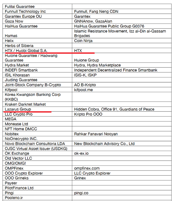 A table listing cryptocurrency exchanges and associated entities, with red underlines highlighting 'HTX / Huobi Global S.A. / HTX' and 'Lazarus Group' / 'Hidden Cobra, Office 91, Guardians of Peace'.
