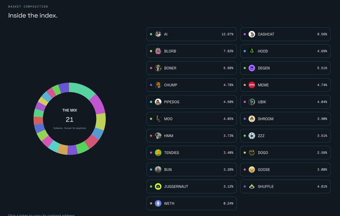 A dark-themed dashboard titled 'Inside the Index' displaying a 'Market Composition' pie chart for 'THE MIX 21', listing various meme tokens with percentages including AI (12.87%), CASHCAT (9.50%), BLORB (7.83%), and others.