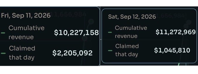 Two side-by-side dark panels display revenue data: the left shows Fri, Sep 11, 2026 with a cumulative revenue of $10,227,158 and $2,205,092 claimed that day, while the right shows Sat, Sep 12, 2026 with a cumulative revenue of $11,272,969 and $1,045,810 claimed that day.