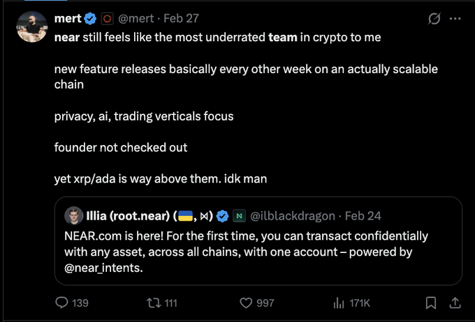 A screenshot of a tweet from @mert on Feb 27 stating that NEAR is "the most underrated team in crypto," citing frequent feature releases on a scalable chain, focus on privacy/AI/trading, and an engaged founder, while noting XRP/ADA are valued higher. The tweet quotes a Feb 24 post from Illia (root.near) announcing NEAR.com's confidential cross-chain transactions via @near_intents, with 997 likes and 171K views—illustrating Mert's bullish call on $NEAR referenced in the accompanying post.