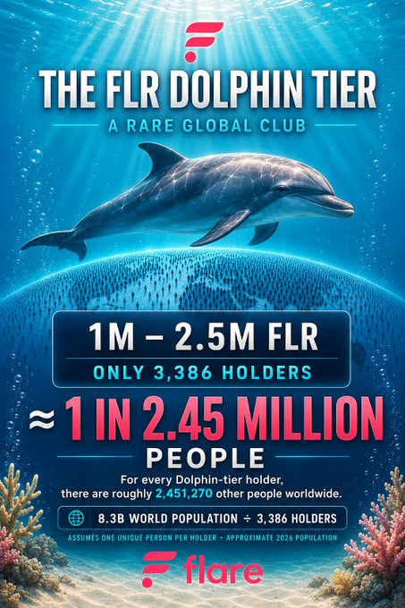 A promotional graphic for "THE FLR DOLPHIN TIER," a Flare (FLR) crypto club for holders of 1M–2.5M FLR, noting only 3,386 holders worldwide (~1 in 2.45 million people).
