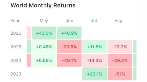 The image shows a bar graph with different colors representing various months, likely showing the trends in World Monthly Returns over time. The bars range from red to green, each color corresponding to a specific month. Additionally, there are text elements in the image that provide information about the data and possibly an explanation or analysis of the trends shown on the graph. This visual representation allows for easy interpretation of the changes and patterns in the returns throughout the year and their financial implications.
