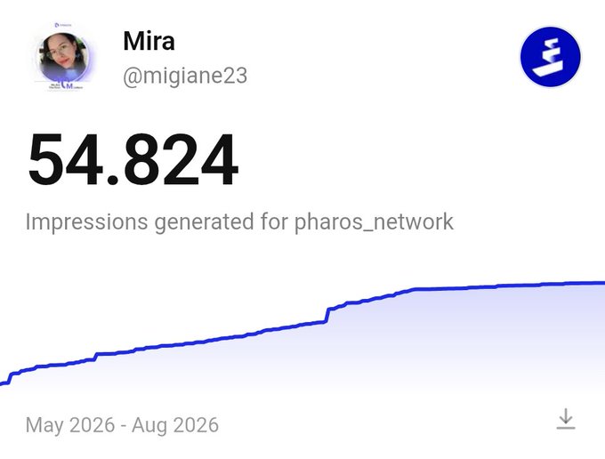 A social media analytics dashboard showing user Mira (@migjane23) with 54,824 impressions generated for pharos_network, displayed on a line graph from May 2026 to August 2026.