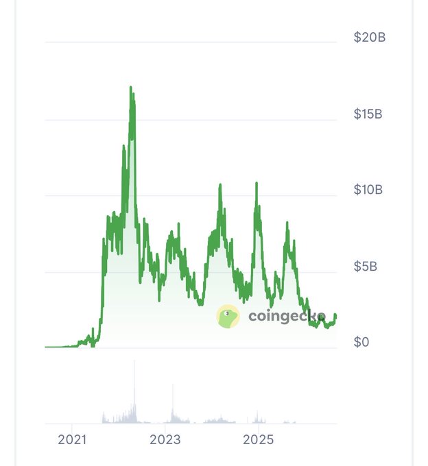 A Coingecko chart spanning 2021 to 2025 shows a cryptocurrency's market cap peaking near $17B in mid-2021 before declining roughly 90% to under $2B by 2025, with volume bars nearly disappearing at the bottom—visually reinforcing the post's claim of being "the worst chart in crypto history."