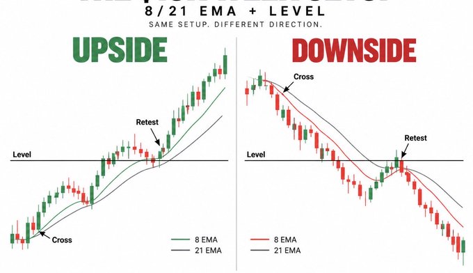 A trading diagram titled "8/21 EMA + LEVEL" illustrating two side-by-side candlestick chart scenarios—an upside setup on the left with an 8/21 EMA bullish cross and subsequent retest, and a downside setup on the right with a bearish cross and retest—both marked with horizontal support/resistance levels. The visual reinforces the accompanying post's strategy of using daily levels with 5-minute 8/21 EMA crossovers to time long or short positions.