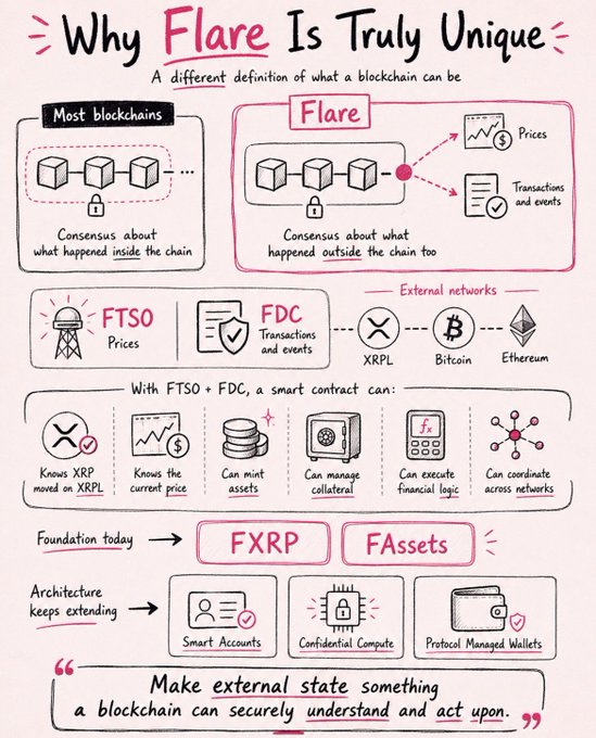 An infographic titled 'Why Flare Is Truly Unique' explaining blockchain technology, highlighting features like FTSO, FDC, XRPL, Bitcoin, Ethereum integration, and FAssets.