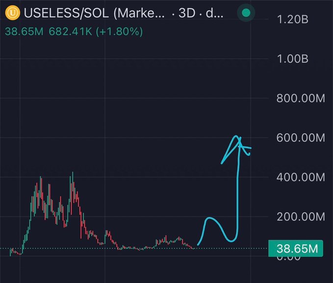 A TradingView chart of USELESS/SOL token pair with current price at 38.65M (682.41K, +1.80%), featuring a candlestick chart and a hand-drawn cyan line illustrating a dramatic price spike pattern.
