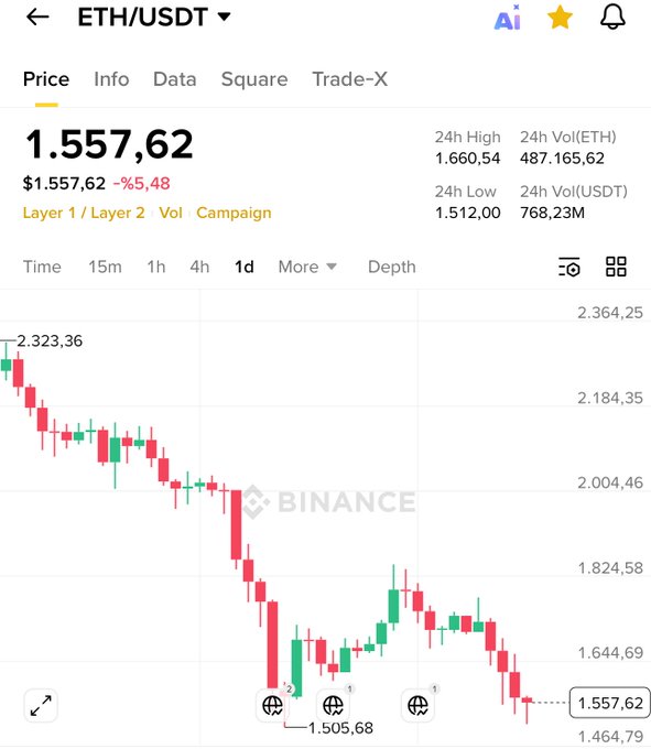 The image shows a Binance candlestick chart for ETH/USDT, with Ethereum trading at $1,557.62 after a 5.48% decline, having dropped from a 24h high of $1,660.54 to a low of $1,512.00, visually illustrating the sharp downward price movement referenced in the post about market fear and the question of when altcoin season will begin.