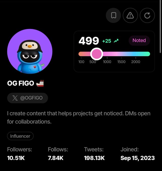 A social media profile screenshot for "OG FIGO" (@OGFIGO), described as an Influencer with 10.51K followers, 7.84K follows, and 198.13K tweets, with a note rating of 499.