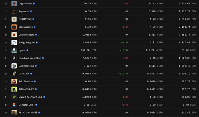 A screenshot of a cryptocurrency NFT marketplace displays a list of collections including 'CryptoPunks', 'Argonauts', 'QUOTRONS', 'StonBrokers', 'Chain Mancrs', 'Pudgy Penguins', 'Hypurr', 'Bored Ape Yacht Club', 'Original Blokyz', 'Cash Cats', 'Rakt Tradocc', 'RH MACHINES', 'Mutant Ape Yacht Club', 'Collector Crypt', and 'RELIC MACHINES' alongside their prices and percentage changes in ETH.