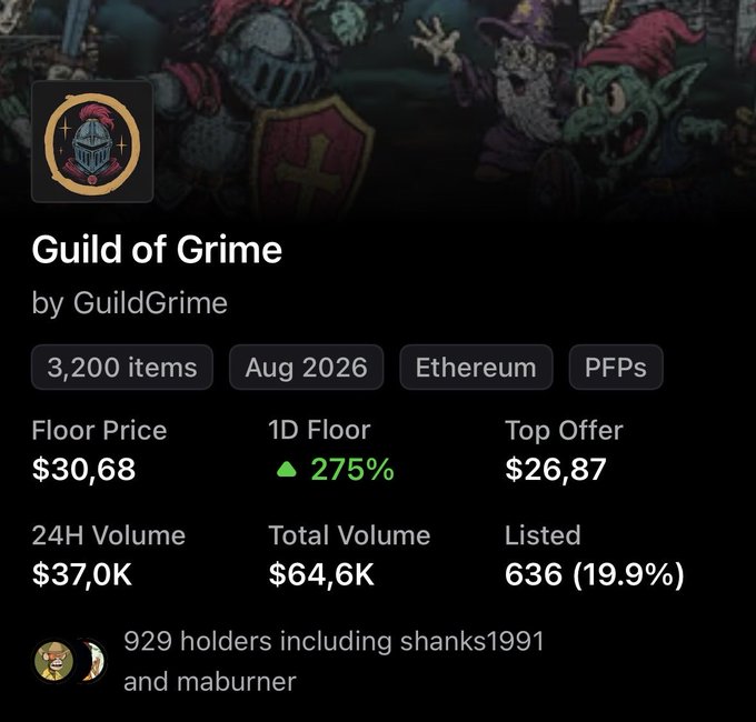 The image shows NFT marketplace statistics for "Guild of Grime" by GuildGrime, displaying a floor price of $30.68, a 24-hour volume of $37.0K, and a notable 275% increase in the 1D floor price. This supports the post's claim about the collection's impressive rise from a 0.0015 ETH mint price to its current $30 level.