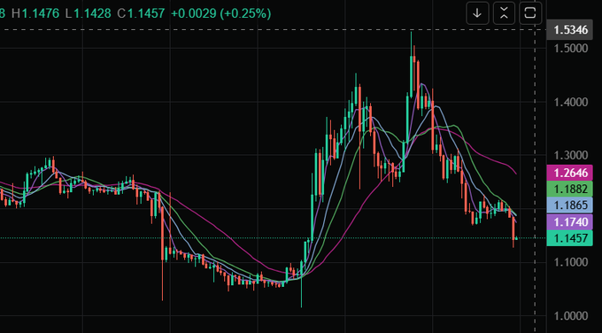 A candlestick chart displaying price movements between approximately 1.0000 and 1.5346, featuring multiple moving averages in purple and cyan colors overlaid on green and red candles, with the current price around 1.1457 (+0.25%).