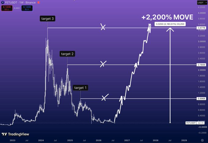 A TradingView chart of FETUSDT on a weekly timeframe projects a +2,200% move with technical price targets marked at 0.9968 (target 1), 2.1844 (target 2), and 3.4776 (target 3), reaching a final projected level of 3.3259 by 2027-2028—following a historical pattern of a massive first expansion followed by a brutal reset.