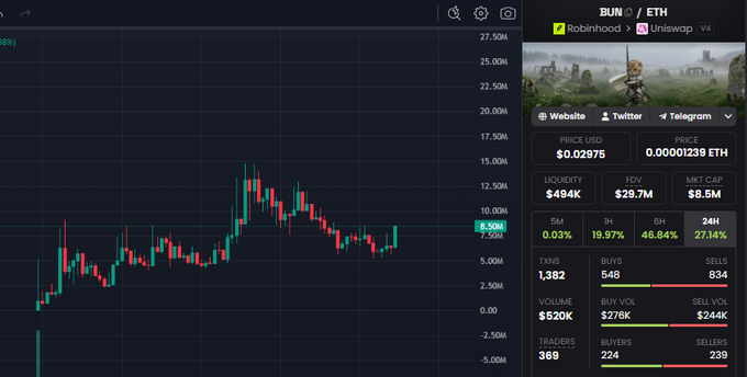 A crypto trading chart shows BUN/ETH pair data from Robinhood and Uniswap V4, with a current price of $0.02875 and a 24-hour price change of 27.14% (in green). The candlestick chart displays a recent price spike, supporting the "True" fact-check claim, likely indicating that BUN did experience a significant price increase.