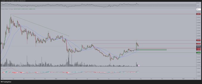A TradingView chart of Ethereum ($ETH/USD) shows a descending trendline breakdown with price consolidating near the $2,200–$2,300 support zone, suggesting a potential "buy the dip" setup as the post describes. Technical indicators at the bottom and recent green volume spikes hint at possible accumulation in this support area.
