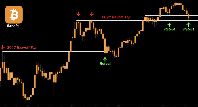 This Bitcoin chart illustrates the "expand, retrace, consolidate, expand again" pattern described in the post, showing key historical support levels with a "2017 Blowoff Top" retest and "2021 Double Top" zone featuring two recent retests that successfully held, demonstrating how market shakeouts reload the next leg up rather than break conviction.