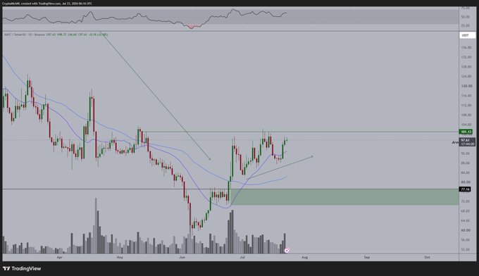The image shows a TradingView candlestick chart of CryptoRank (CRO/USD) on Binance, displaying an ascending channel pattern with higher highs and higher lows building toward a breakout, with the price currently around $96.94 and a green resistance zone near $77. As noted in the post, the chart illustrates a bullish consolidation pattern that suggests a potential breakout to $100+ in the coming weeks.