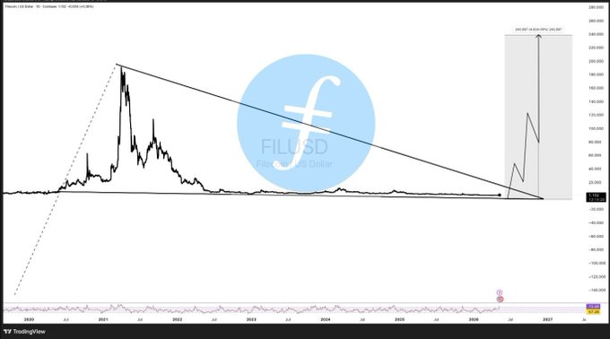 The focus of this image is a stock chart, likely depicting an equity market performance or trend. The title of the image reads "The Fed tightens monetary policy. What actually moves the needle is effective supply available to trade. If storage providers, institutions, and large holders start locking billions of $FIL long-term as collateral for deals and capacity..."