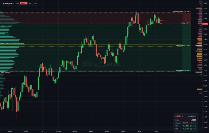 A trading chart for ATOM/USDT showing a strong upward trend from approximately 1.51 to 1.57, marking key levels like VAL at 1.5150, POC at 1.5352, and a Short setup with an entry around 1.5865.