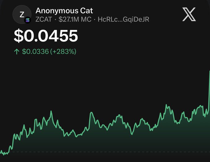 A price chart for "Anonymous Cat" (ZCAT) shows a token valued at $0.0455 with a $271M market cap, displaying a sharp upward spike of +283% ($0.0336 gain) at the right edge—visually confirming the poster's celebration of crossing the $40 million milestone.