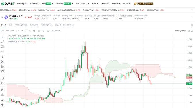 A cryptocurrency trading interface on Orbit showing the INJUSDT perpetual futures chart with a current price of 4.348, displaying an Ichimoku Cloud indicator and candlestick data.